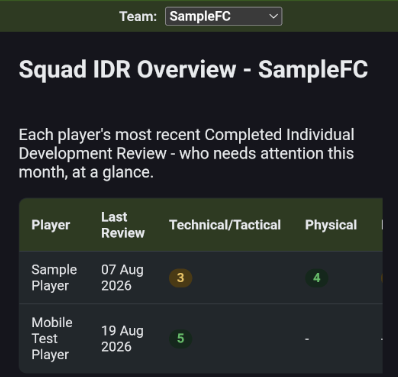 OnTheGrass Squad IDR Overview showing every player's latest review side by side